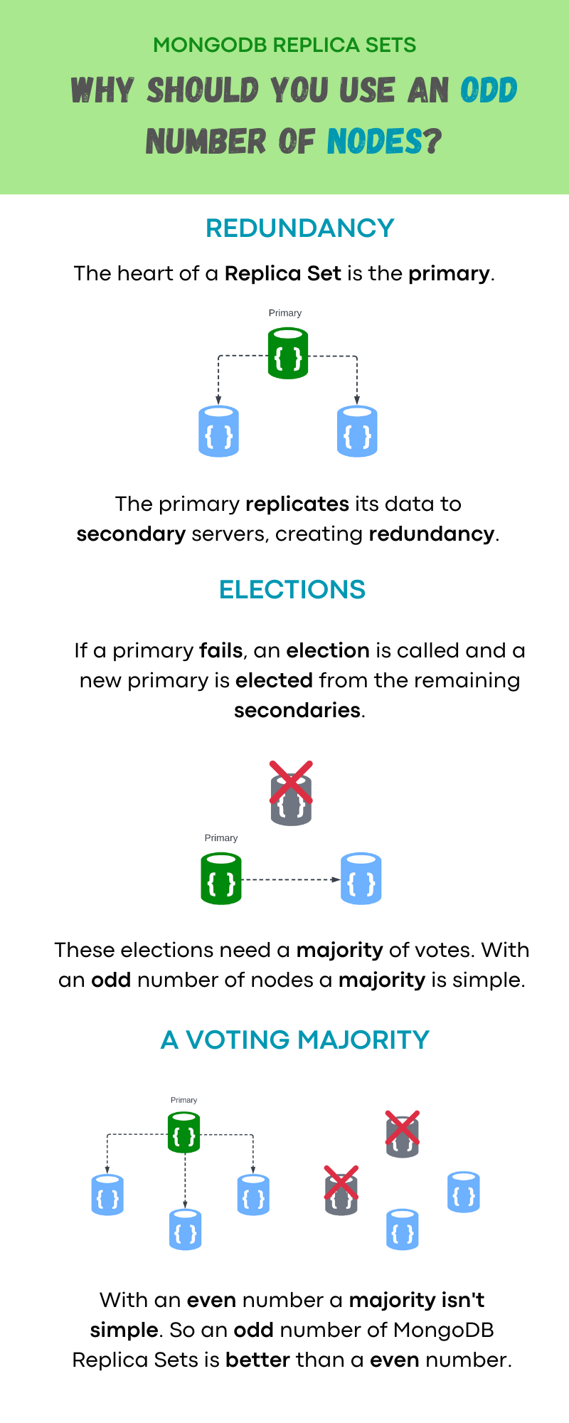 Why replica sets should use an odd number of nodes